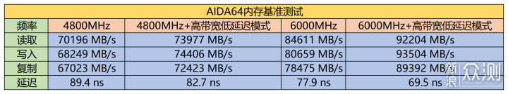 压榨DDR5内存潜力？技嘉高带宽低延迟技术测试_新浪众测