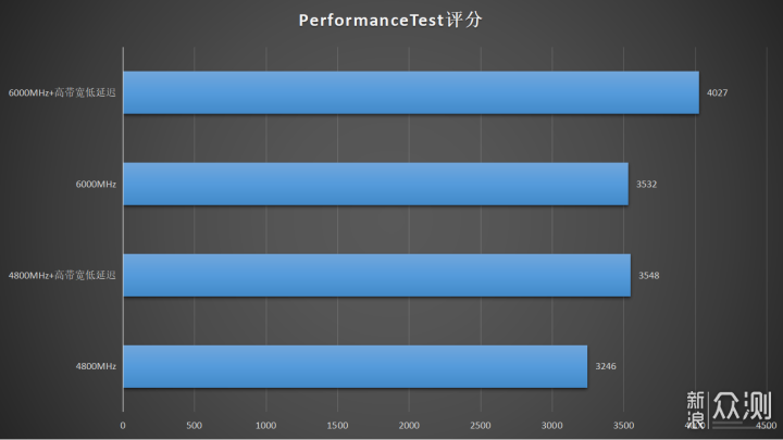 压榨DDR5内存潜力？技嘉高带宽低延迟技术测试_新浪众测