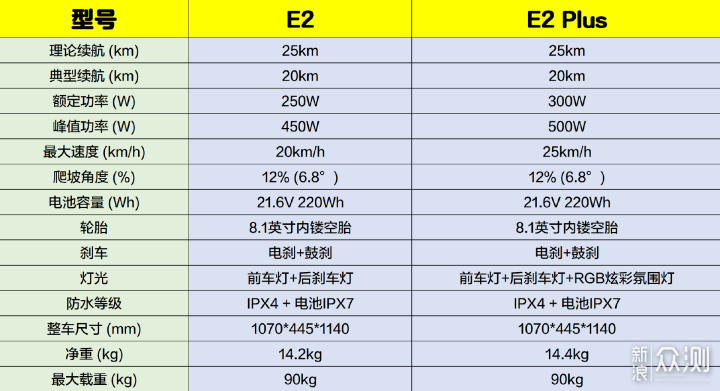 通勤出行好伴侣｜九号智能电动滑板车E2 plus_新浪众测