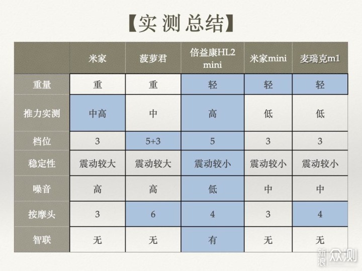 五款筋膜枪实测告诉你，小体积大推力才是趋势_新浪众测