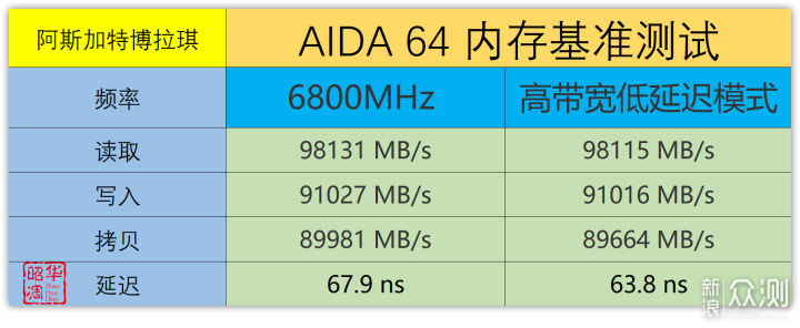 读写突破11GB/s！D5内存还能这样玩_新浪众测