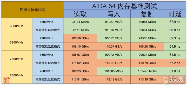 读写突破11GB/s！D5内存还能这样玩_新浪众测