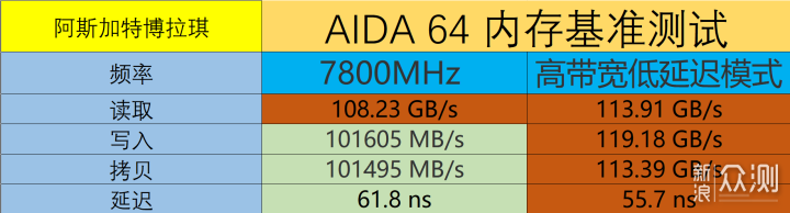 读写突破11GB/s！D5内存还能这样玩_新浪众测