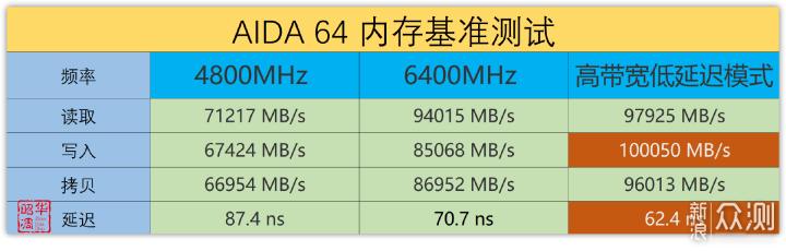 读写突破11GB/s！D5内存还能这样玩_新浪众测