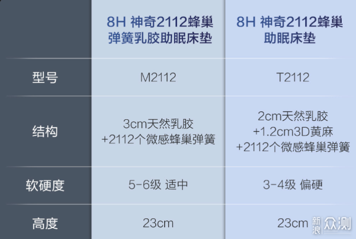 魔都次卧升级，8H神奇2112蜂巢助眠床垫入手_新浪众测