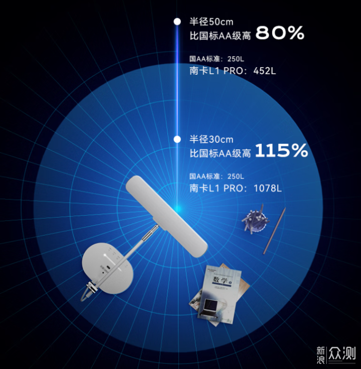 早知道这款护眼灯就好了更护眼—南卡护眼台灯_新浪众测