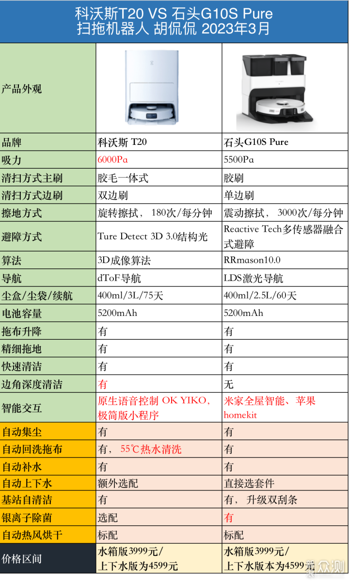 带大家一起来看看科沃斯T20 和石头G10S Pure_新浪众测