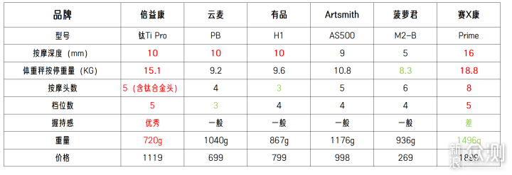 从业者说筋膜枪怎么买？6款筋膜枪深度对比！_新浪众测