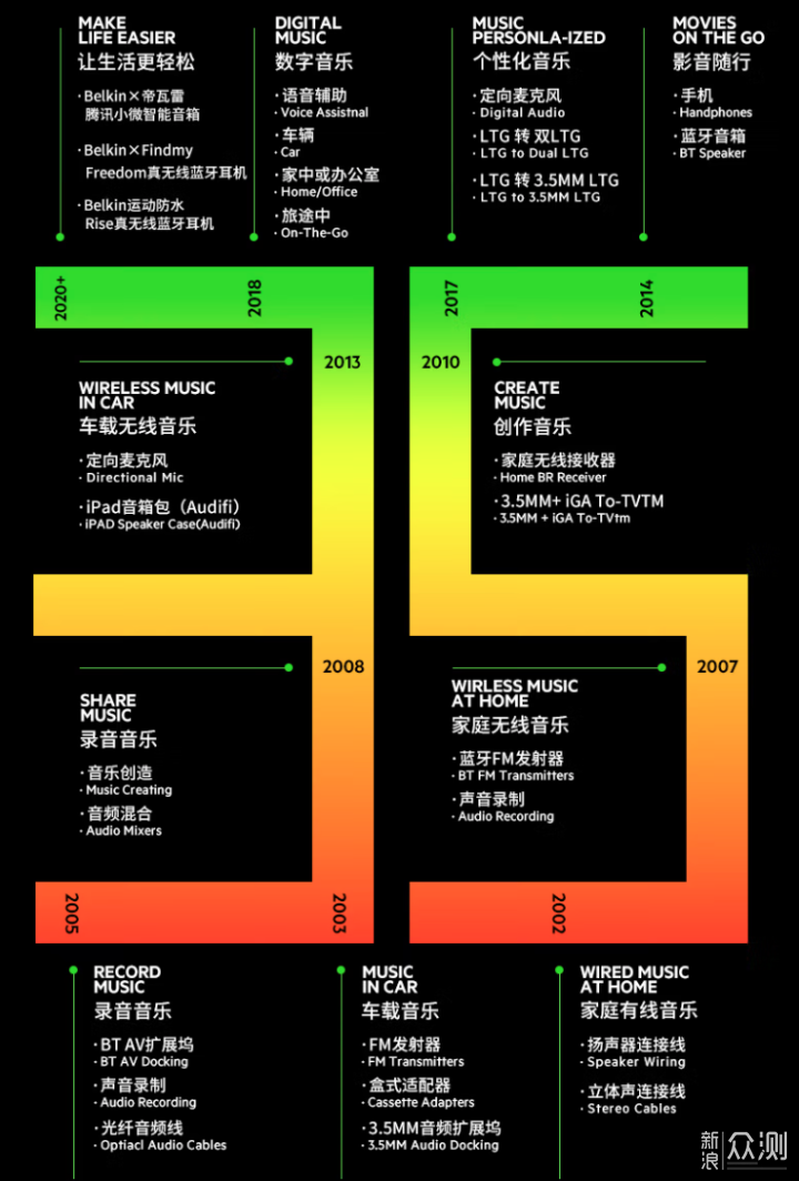 多设备无缝切换，贝尔金先锋降噪耳机体验_新浪众测