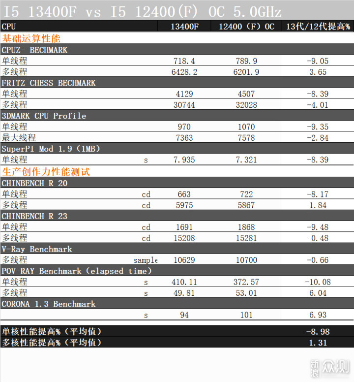 试试用13400F超内存!B760小雕WIFI够给力_新浪众测