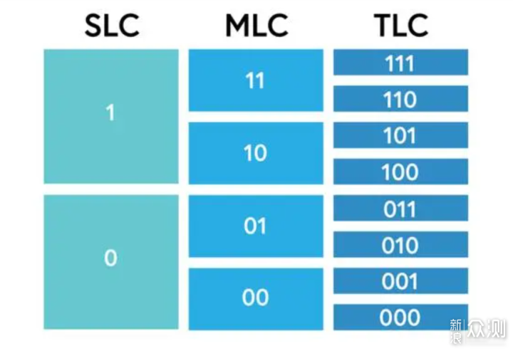 固态硬盘用过就别想再分手，探讨QLC值得买吗_新浪众测