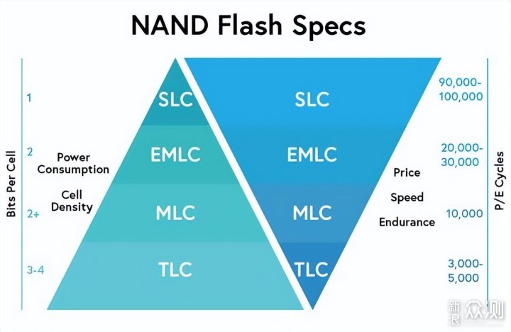 固态硬盘用过就别想再分手，探讨QLC值得买吗_新浪众测