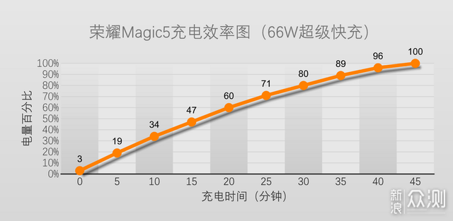 荣耀Magic5深度体验：二代骁龙8加持性能狂飙_新浪众测