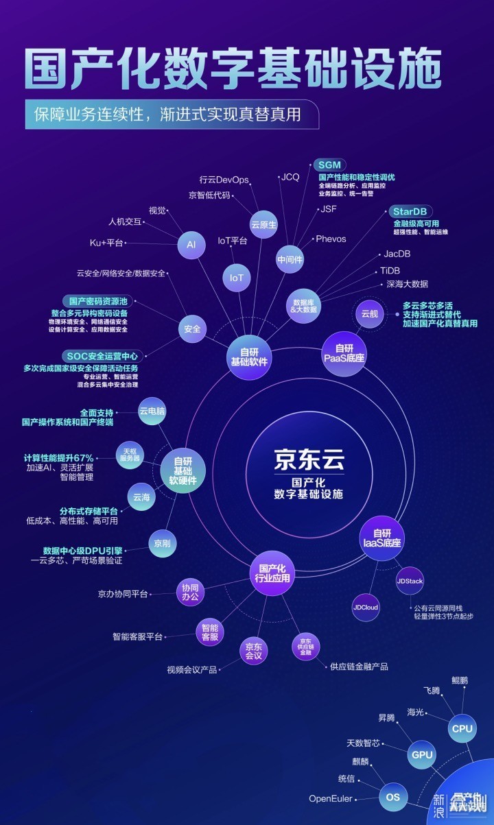 国产化很难，京东云有解_新浪众测