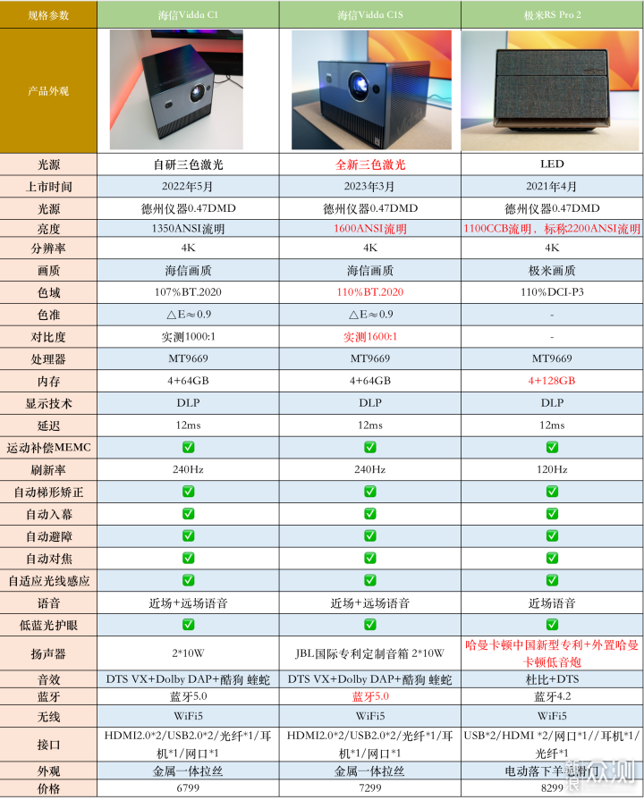 激光投影仪海信C1S 和 LED投影仪极米RS Pro 2_新浪众测