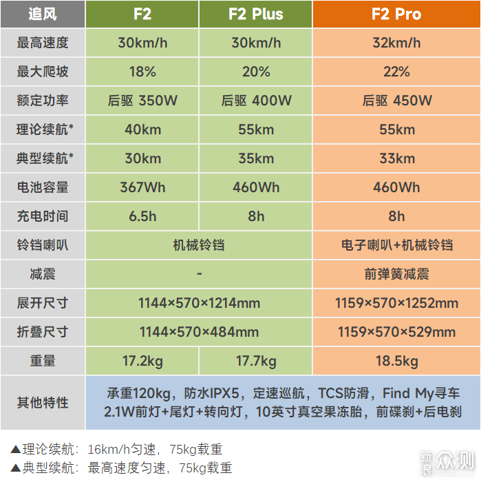 大块头有大智慧：九号电动滑板车F2 Pro体验！_新浪众测