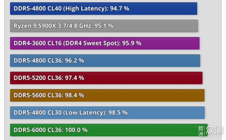 高频低时序，七彩虹战斧赤焰DDR5内存实测_新浪众测