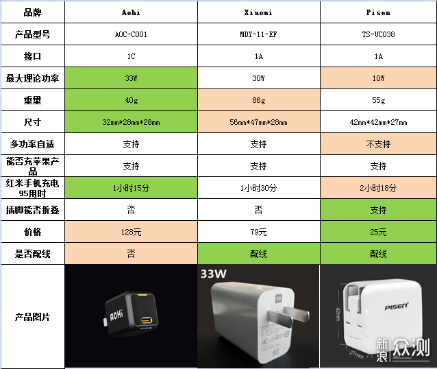 极至精巧，快充保障——Aohi 30W快充_新浪众测