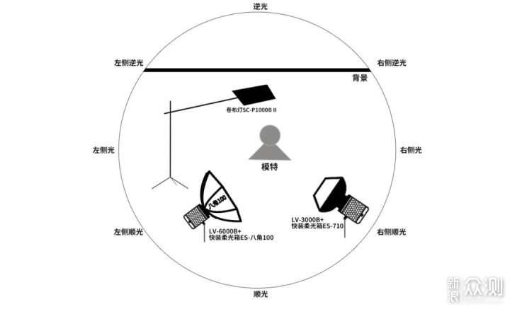 高清影视直播布光教程之三灯玩转电影级逆光_新浪众测