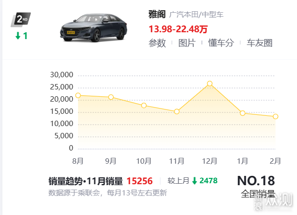 十代雅阁最后一舞！降价三万六的优雅B级车_新浪众测