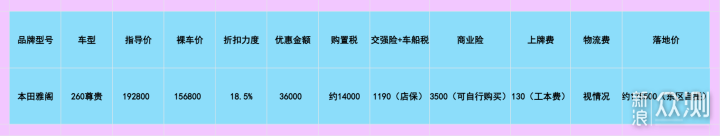 十代雅阁最后一舞！降价三万六的优雅B级车_新浪众测