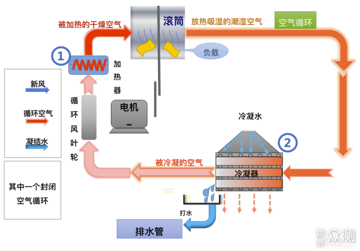 新烘干技术到底怎么样石头分子筛洗烘机H1体验 _新浪众测