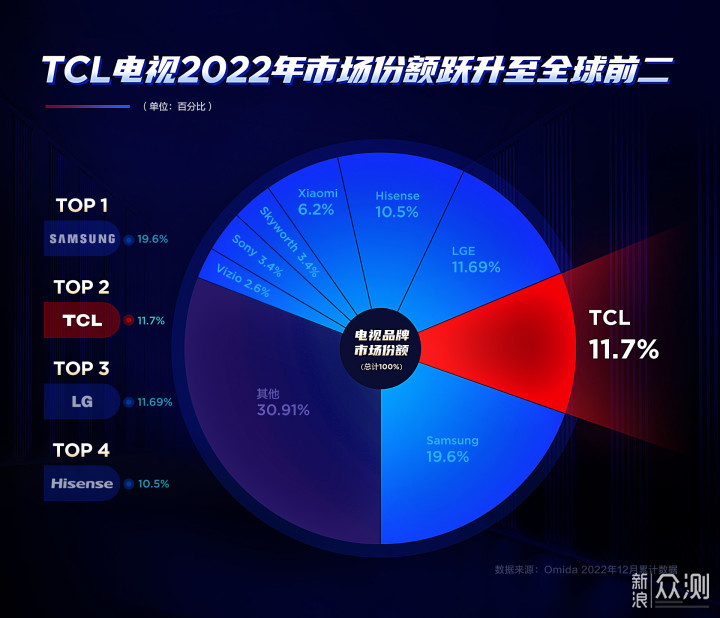 分区5180个！电视新王降临！TCL X11G深度体验_新浪众测