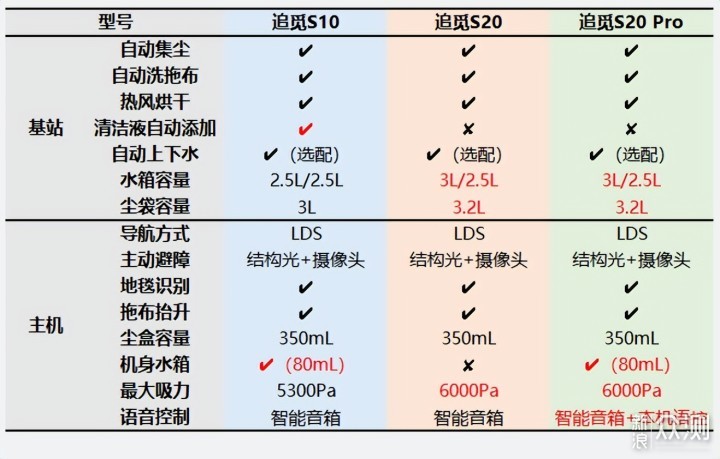 无短板，真全能！追觅扫地机S20 Pro新品尝鲜_新浪众测