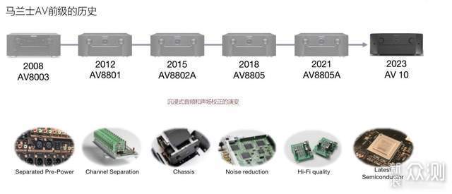 如何选家庭影院功放？马兰士AV10/AMP10有话说_新浪众测