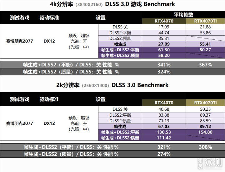 更小更省电，耕升 RTX 4070 踏雪白色装机评测_新浪众测