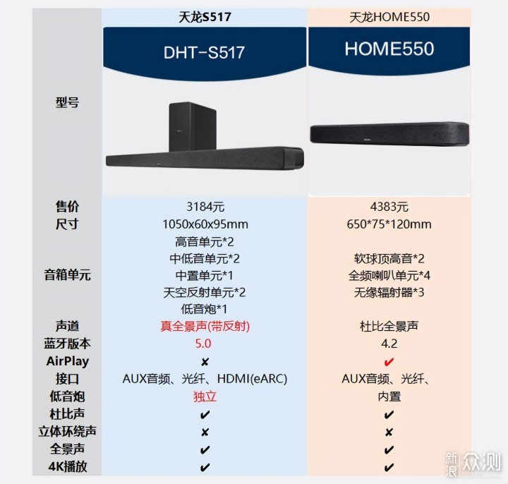 天空反射，真·全景声场—天龙S517回音壁体验_新浪众测