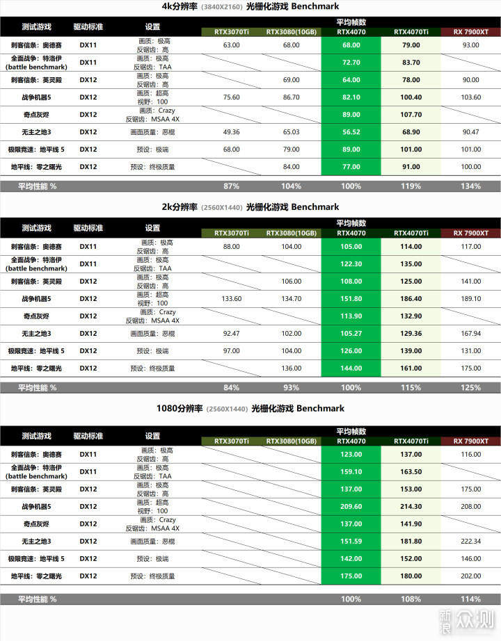 更小更省电，耕升 RTX 4070 踏雪白色装机评测_新浪众测