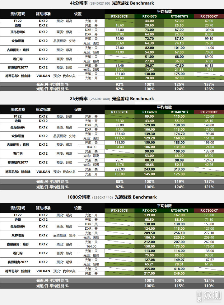 更小更省电，耕升 RTX 4070 踏雪白色装机评测_新浪众测