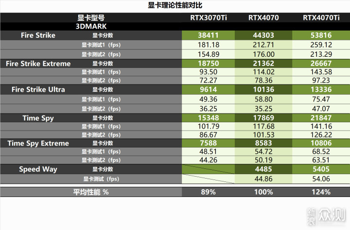 更小更省电，耕升 RTX 4070 踏雪白色装机评测_新浪众测