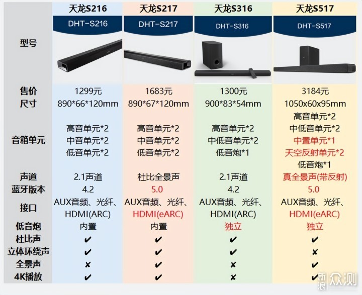 天空反射，真·全景声场—天龙S517回音壁体验_新浪众测