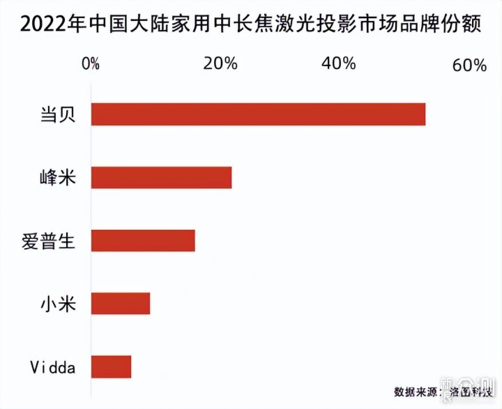 新华网点赞当贝投影：技术驱动，投影市场领先_新浪众测