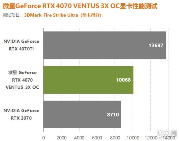 RTX 4070受追捧，RTX4070万图师买就得了！_新浪众测