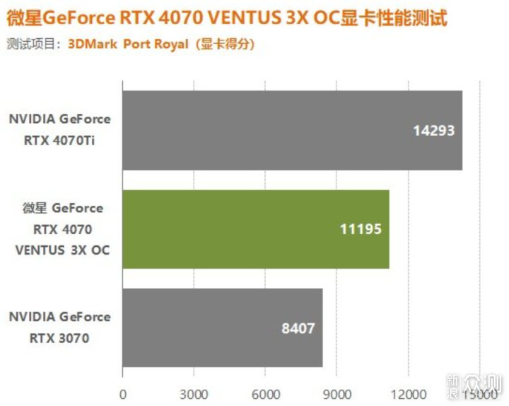 RTX 4070受追捧，RTX4070万图师买就得了！_新浪众测