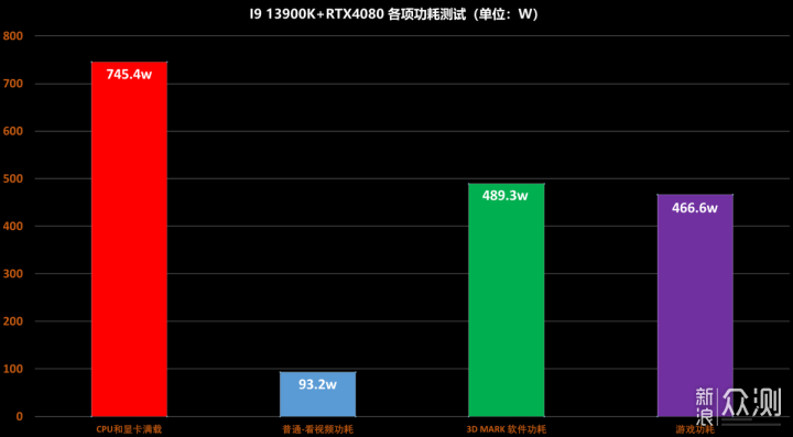 压制“电老虎”，主流DIY主机功耗分享_新浪众测