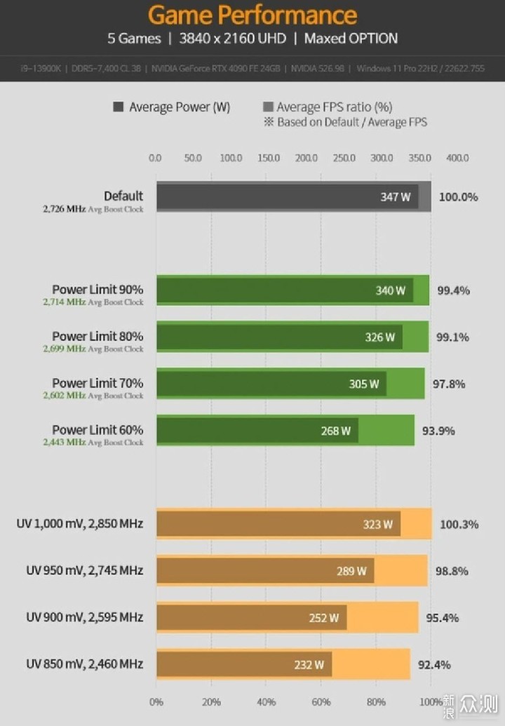 目标“Geforce RTX5090”体验Ai1300P PCI5.0_新浪众测