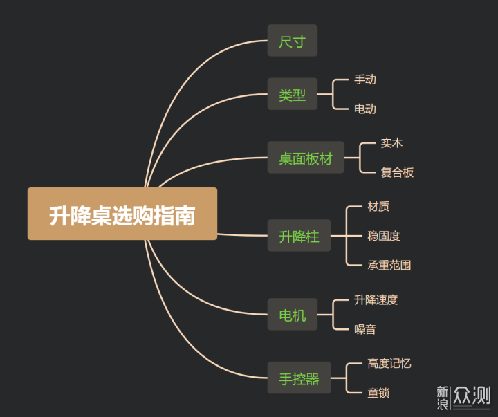 解锁办公新姿势！电动升降桌选购指南_新浪众测