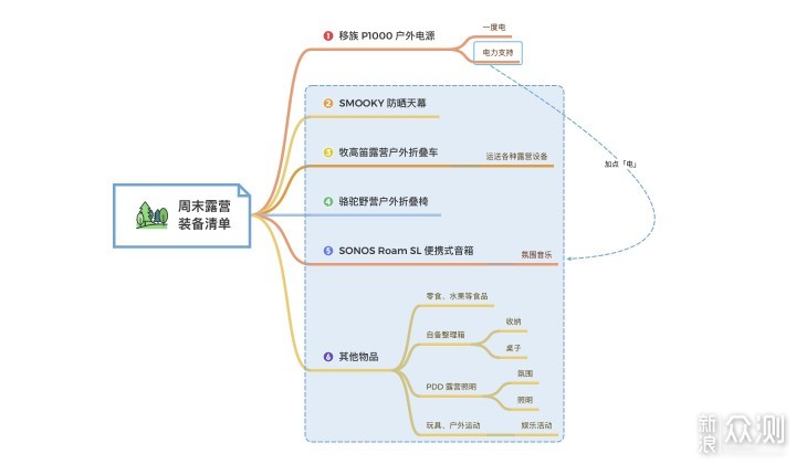 给露营加点「电」，露营好物分享，附到手价格_新浪众测