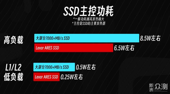 看懂跑分不踩坑，小白也能看懂的SSD选购指南_新浪众测