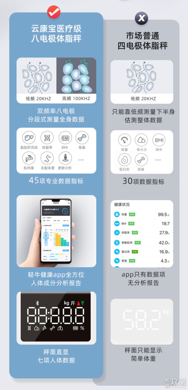 云康宝八电极智能体脂秤CS10E使用体验分享！_新浪众测