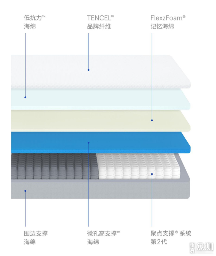 蓝盒子Z1pro实测，真五星级酒店万元睡感吗？_新浪众测