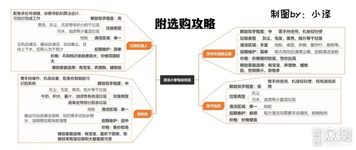 吸尘器、扫地机、洗地机，清洁小家电如何选？_新浪众测