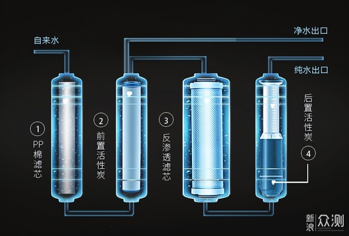 一文说清楚23年全屋净水器选择_新浪众测