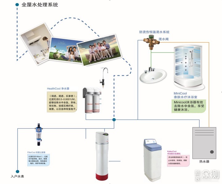 一文说清楚23年全屋净水器选择_新浪众测