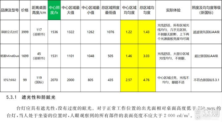 大路灯、千元台式护眼灯，百元灯区别实测对比_新浪众测