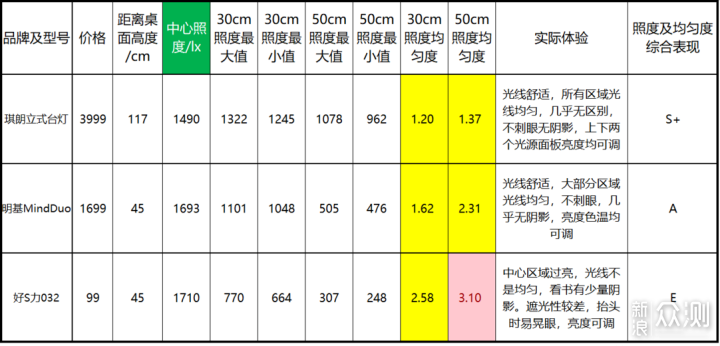 大路灯、千元台式护眼灯，百元灯区别实测对比_新浪众测